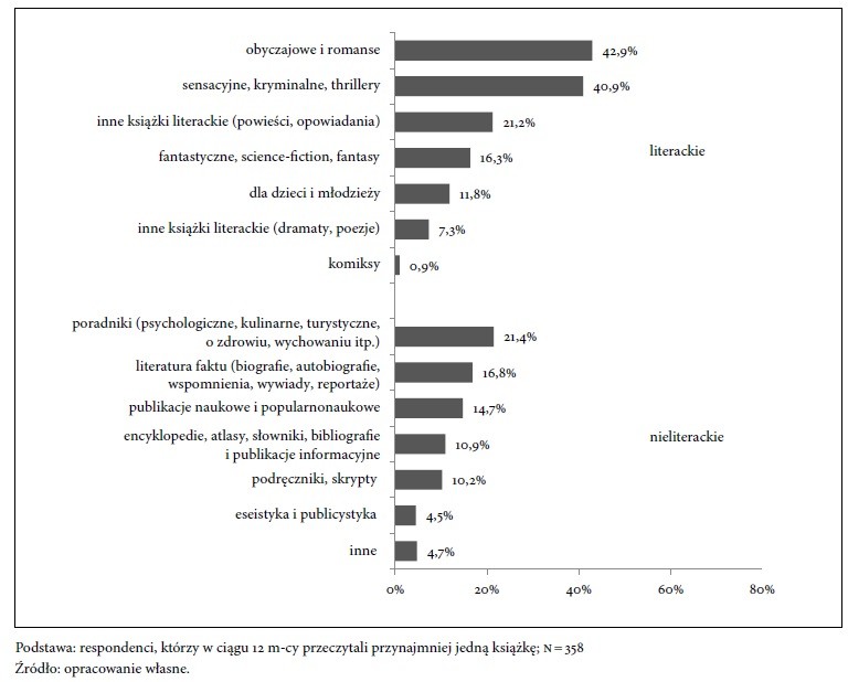 Raporty czytelnictwa w Polsce za rok 2015 | Aktualności | Lubimyczytać.pl